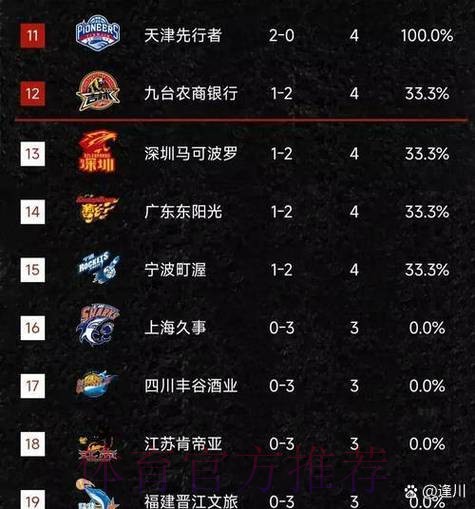 实力榜第五!太阳取得两连胜,近15场比赛取得11场胜利 实力榜第五!太阳取得两连胜,近15场比赛取得11场胜利